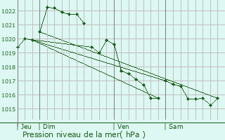 Graphe de la pression atmosphrique prvue pour Gouzec