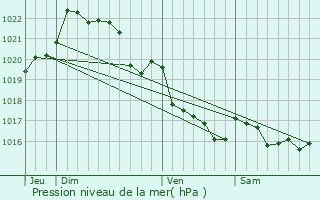 Graphe de la pression atmosphrique prvue pour Loprec