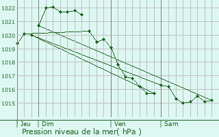 Graphe de la pression atmosphrique prvue pour Landhen