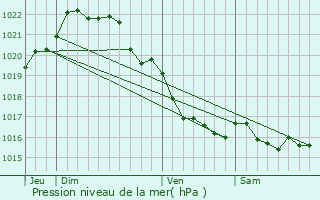 Graphe de la pression atmosphrique prvue pour Squiffiec