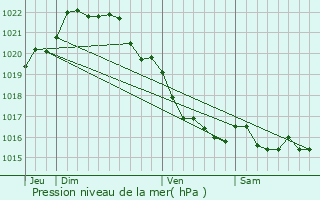 Graphe de la pression atmosphrique prvue pour Trmloir