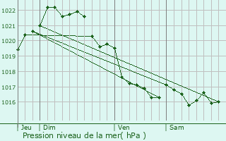 Graphe de la pression atmosphrique prvue pour Taul