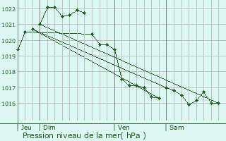 Graphe de la pression atmosphrique prvue pour Carantec