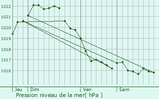 Graphe de la pression atmosphrique prvue pour Lanmrin