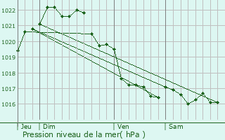 Graphe de la pression atmosphrique prvue pour Trflaounan