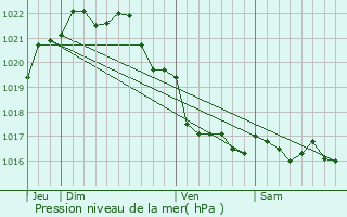 Graphe de la pression atmosphrique prvue pour Santec