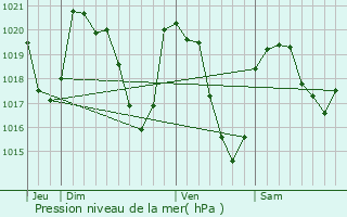 Graphe de la pression atmosphrique prvue pour Alpuech