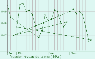 Graphe de la pression atmosphrique prvue pour Saint-Andr-de-Buges