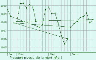 Graphe de la pression atmosphrique prvue pour Beynat