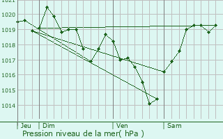 Graphe de la pression atmosphrique prvue pour Moustey