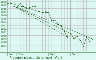 Graphe de la pression atmosphrique prvue pour Cognocoli-Monticchi