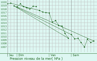 Graphe de la pression atmosphrique prvue pour Cannelle