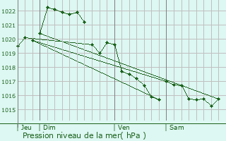 Graphe de la pression atmosphrique prvue pour Landrvarzec