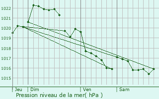 Graphe de la pression atmosphrique prvue pour Cast