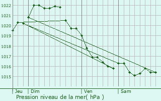 Graphe de la pression atmosphrique prvue pour Hillion