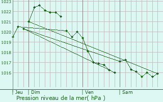 Graphe de la pression atmosphrique prvue pour Botmeur