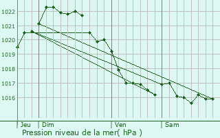 Graphe de la pression atmosphrique prvue pour Lanvellec