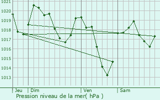 Graphe de la pression atmosphrique prvue pour Moustajon