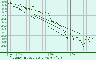 Graphe de la pression atmosphrique prvue pour Serra-di-Ferro