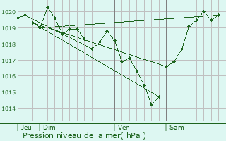 Graphe de la pression atmosphrique prvue pour Sanguinet