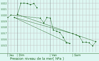 Graphe de la pression atmosphrique prvue pour La Fort-Fouesnant