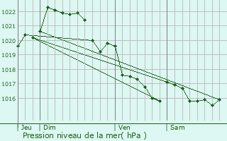 Graphe de la pression atmosphrique prvue pour Locronan