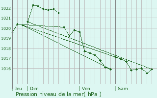 Graphe de la pression atmosphrique prvue pour Plonvez-Porzay