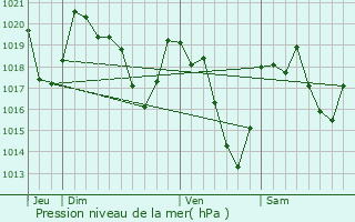 Graphe de la pression atmosphrique prvue pour Lercoul