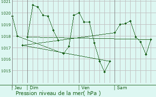Graphe de la pression atmosphrique prvue pour Gaillac-d