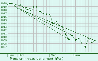 Graphe de la pression atmosphrique prvue pour Alata