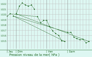 Graphe de la pression atmosphrique prvue pour Clohars-Carnot