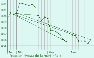 Graphe de la pression atmosphrique prvue pour Plogastel-Saint-Germain