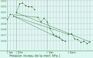 Graphe de la pression atmosphrique prvue pour Chteaulin