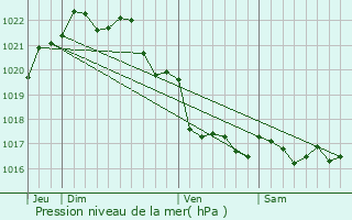 Graphe de la pression atmosphrique prvue pour Plouguin