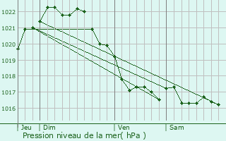 Graphe de la pression atmosphrique prvue pour Plougoulm