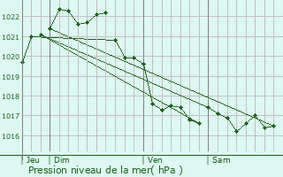Graphe de la pression atmosphrique prvue pour Plourin