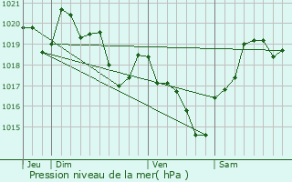 Graphe de la pression atmosphrique prvue pour Arue