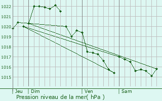 Graphe de la pression atmosphrique prvue pour le-Tudy