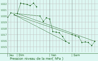 Graphe de la pression atmosphrique prvue pour Trmoc