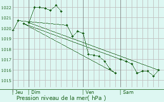 Graphe de la pression atmosphrique prvue pour Saint-Jean-Trolimon