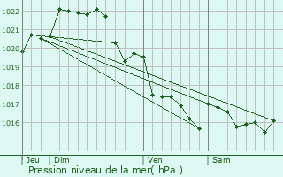 Graphe de la pression atmosphrique prvue pour Trogat