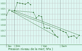 Graphe de la pression atmosphrique prvue pour Plovan