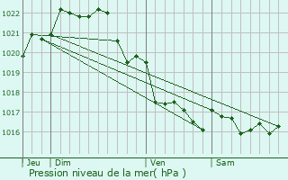 Graphe de la pression atmosphrique prvue pour Pont-Croix