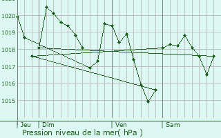 Graphe de la pression atmosphrique prvue pour Martrin