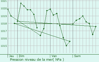 Graphe de la pression atmosphrique prvue pour Saint-Christophe-Vallon