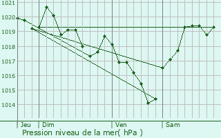 Graphe de la pression atmosphrique prvue pour Solfrino