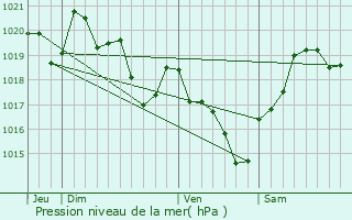 Graphe de la pression atmosphrique prvue pour Bostens