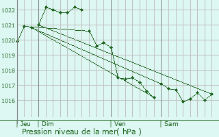 Graphe de la pression atmosphrique prvue pour Audierne