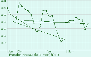 Graphe de la pression atmosphrique prvue pour Sauveterre-de-Rouergue