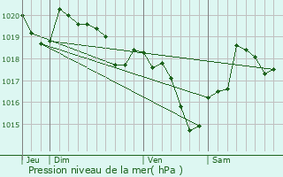 Graphe de la pression atmosphrique prvue pour Lescousse